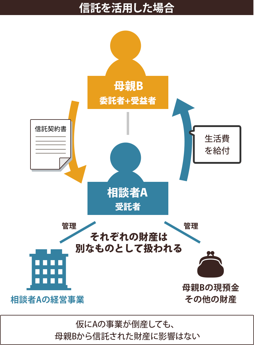 信託を活用した場合